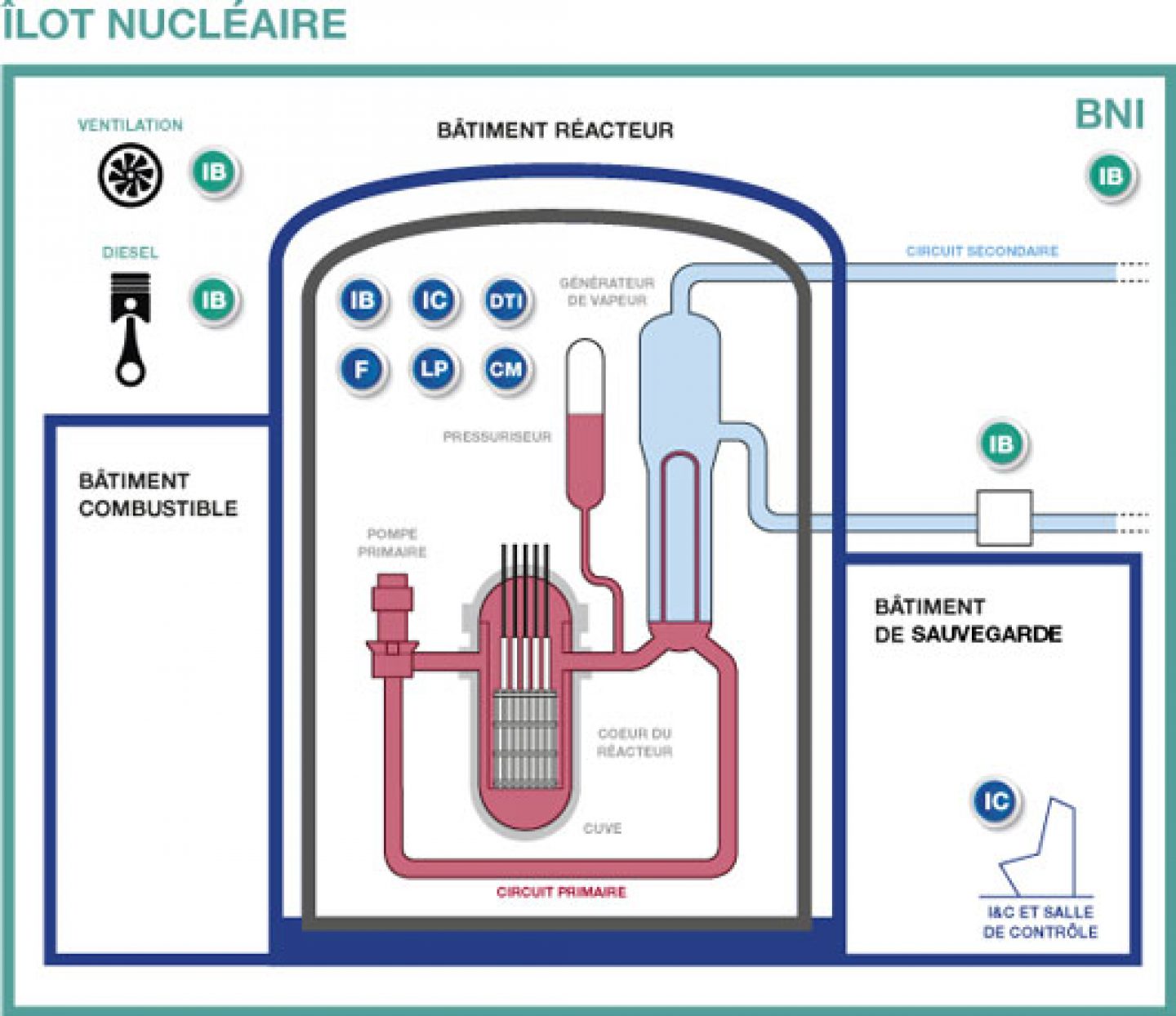 Schéma de l'îlot nucléaire