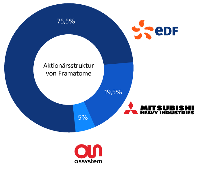 Framatome Anteilseigner