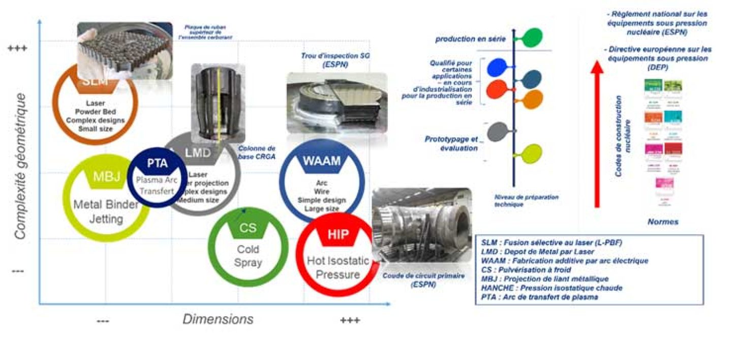 Gamme de production de fabrication additive et avancée par Framatome