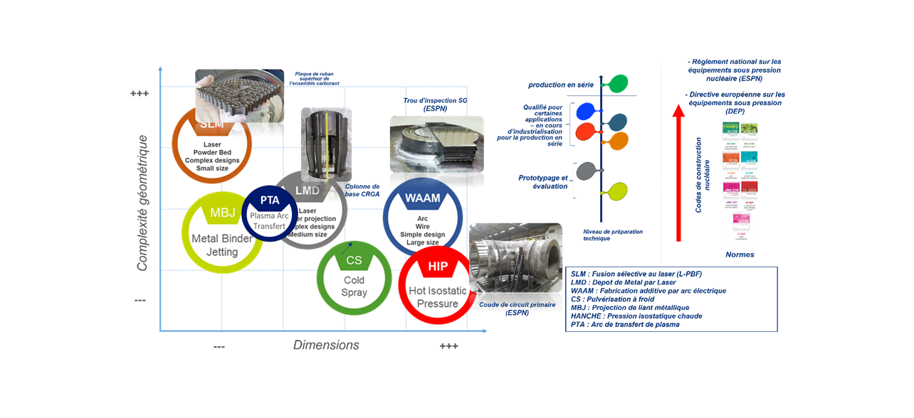 Gamme de production de Fabrication AAM